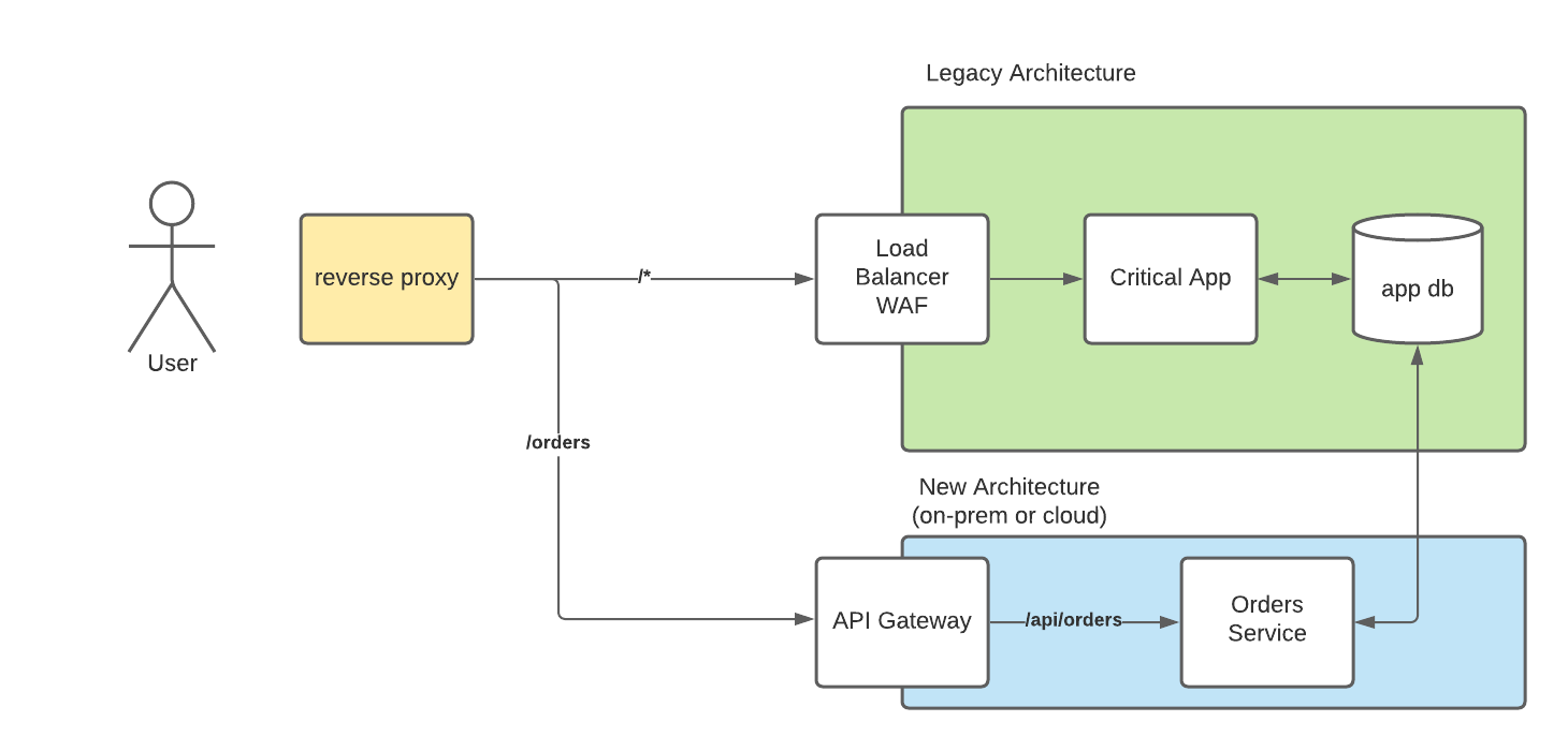 The Strangler Pattern And Legacy Migration Strategies - Atelier Solutions